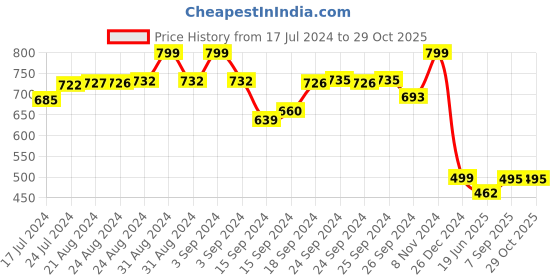 ajio.com mackly Typographic Print Nightwear Set mackly Price History Graph from 17 Jul 2024 to 28 Oct 2025