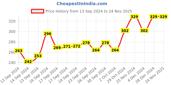 ajio.com mackly Typographic Print Round-Neck T-shirt mackly Price History Graph from 13 Sep 2024 to 23 Nov 2025