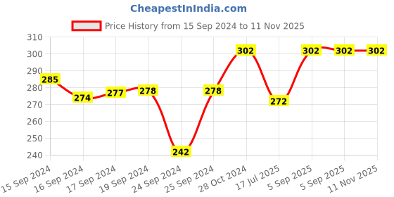 ajio.com mackly Typographic Print Round-Neck T-shirt mackly Price History Graph from 15 Sep 2024 to 10 Nov 2025