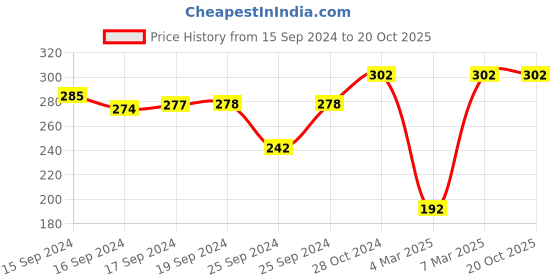 ajio.com mackly Typographic Print Round-Neck T-shirt mackly Price History Graph from 15 Sep 2024 to 20 Oct 2025