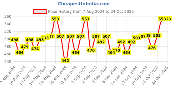ajio.com mackly Typographic Print T-shirt with Checked Shorts mackly Price History Graph from 7 Aug 2024 to 23 Oct 2025