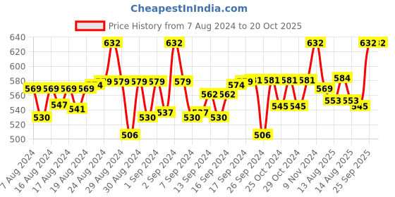 ajio.com mackly Typographic Print T-shirt with Striped Pants mackly Price History Graph from 7 Aug 2024 to 20 Oct 2025