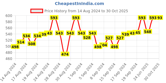 ajio.com mackly Unicorn Print Top with Pants mackly Price History Graph from 14 Aug 2024 to 30 Oct 2025