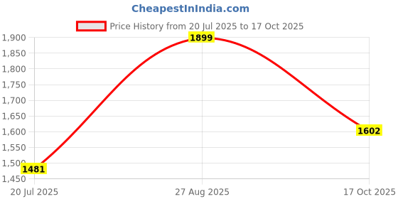 ajio.com mackly Women Leggings with Elasticated Waist mackly Price History Graph from 20 Jul 2025 to 17 Oct 2025