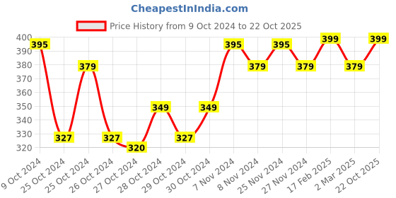 ajio.com mackly Women Regular Fit Boyshorts with Mid Rise Waist mackly Price History Graph from 9 Oct 2024 to 22 Oct 2025