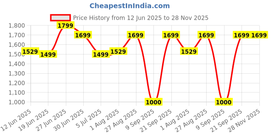 ajio.com macmerise Avengers Grafitti Laptop Sleeve macmerise Price History Graph from 12 Jun 2025 to 28 Nov 2025