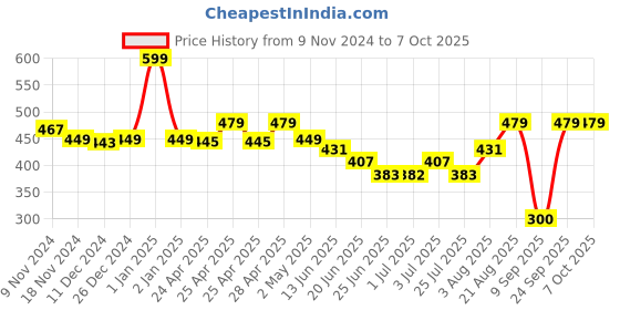 ajio.com macmerise Avengers Nostalgia Print Designer Diary macmerise Price History Graph from 9 Nov 2024 to 6 Oct 2025