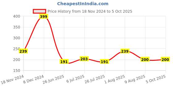 ajio.com macmerise Avengers Version 2 Circular Coaster macmerise Price History Graph from 18 Nov 2024 to 5 Oct 2025