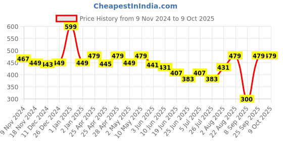 ajio.com macmerise Baby Groot Dance Designer Diary macmerise Price History Graph from 9 Nov 2024 to 8 Oct 2025