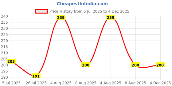 ajio.com macmerise Batman Classic Fridge Magnet macmerise Price History Graph from 5 Jul 2025 to 4 Dec 2025