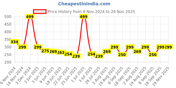 ajio.com macmerise Batman Geometric Mouse Pad macmerise Price History Graph from 9 Nov 2024 to 29 Nov 2025