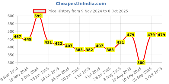 ajio.com macmerise Black Panther Attack Designer Diary macmerise Price History Graph from 9 Nov 2024 to 7 Oct 2025