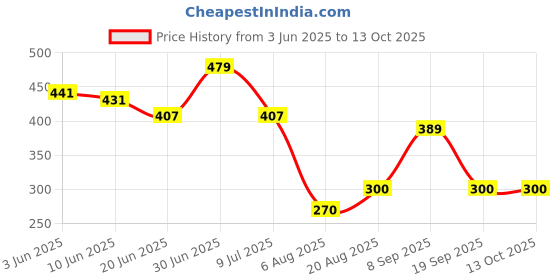 ajio.com macmerise Charcoal Art Thor Notebook Hard Cover A5 Ruled macmerise Price History Graph from 3 Jun 2025 to 12 Oct 2025