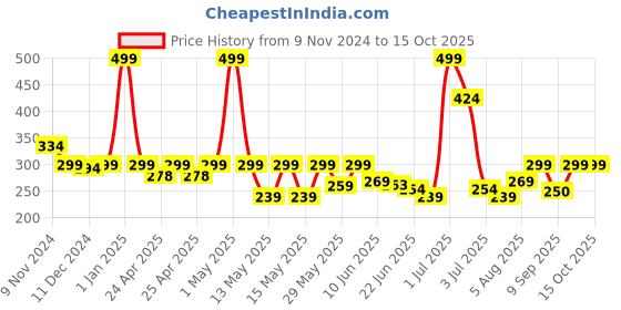 ajio.com macmerise Clown Prince Mouse Pad macmerise Price History Graph from 9 Nov 2024 to 14 Oct 2025