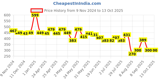 ajio.com macmerise Comic Thor Designer Diary macmerise Price History Graph from 9 Nov 2024 to 13 Oct 2025