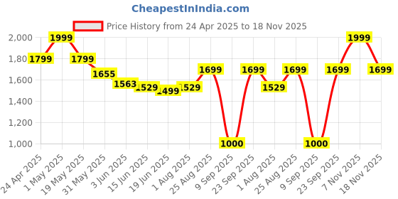 ajio.com macmerise Deadpool Stance Laptop Sleeve macmerise Price History Graph from 24 Apr 2025 to 18 Nov 2025