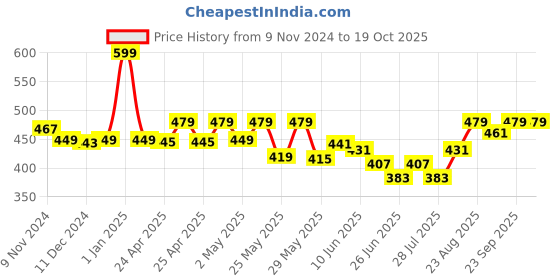 ajio.com macmerise Disney Dudes Designer Diary macmerise Price History Graph from 9 Nov 2024 to 17 Oct 2025