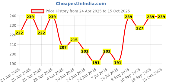 ajio.com macmerise Ds ne love fridge magnets macmerise Price History Graph from 24 Apr 2025 to 14 Oct 2025