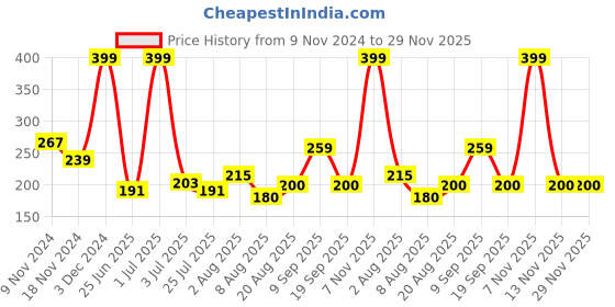 ajio.com macmerise Fade Out Batman Fridge Magnet macmerise Price History Graph from 9 Nov 2024 to 29 Nov 2025
