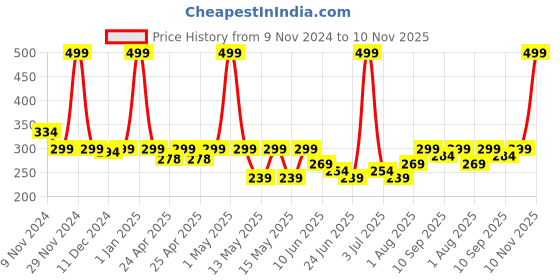 ajio.com macmerise God of Gotham Mouse Pad macmerise Price History Graph from 9 Nov 2024 to 10 Nov 2025