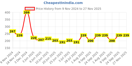 ajio.com macmerise Goofy Upside Down Coaster macmerise Price History Graph from 9 Nov 2024 to 27 Nov 2025