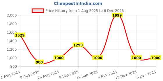 ajio.com macmerise Grunge Cap Shield Laptop macmerise Price History Graph from 1 Aug 2025 to 5 Dec 2025