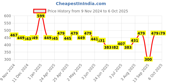 ajio.com macmerise Hakuna Matata Designer Diary macmerise Price History Graph from 9 Nov 2024 to 6 Oct 2025