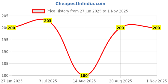 ajio.com macmerise Harry Potter Hogwarts Sigil United Square Single Coaster macmerise Price History Graph from 27 Jun 2025 to 31 Oct 2025