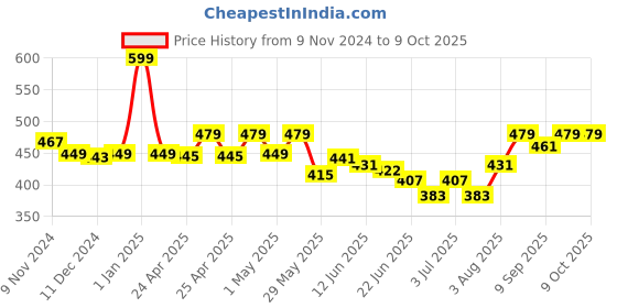 ajio.com macmerise Headstrong Contender Designer Diary macmerise Price History Graph from 9 Nov 2024 to 8 Oct 2025