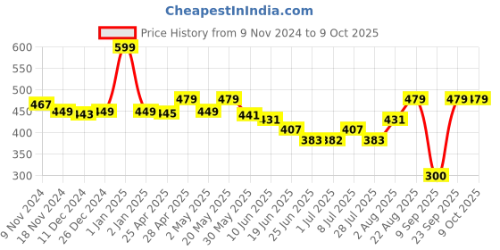 ajio.com macmerise Hello Mr Donald Print Diary macmerise Price History Graph from 9 Nov 2024 to 8 Oct 2025