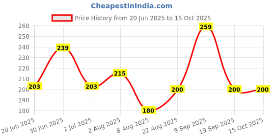 ajio.com macmerise Hello Mr Donald Square Single Coaster macmerise Price History Graph from 20 Jun 2025 to 14 Oct 2025