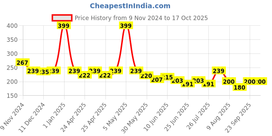 ajio.com macmerise Hello Mr Goofy Circular Coaster macmerise Price History Graph from 9 Nov 2024 to 16 Oct 2025