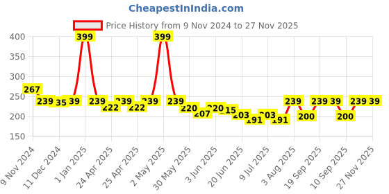 ajio.com macmerise Hello Mr Goofy Coasters macmerise Price History Graph from 9 Nov 2024 to 27 Nov 2025