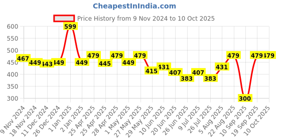 ajio.com macmerise Hello Mr Goofy Designer Diary macmerise Price History Graph from 9 Nov 2024 to 10 Oct 2025