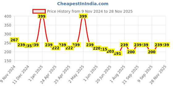 ajio.com macmerise Hello Mr Pluto Coaster macmerise Price History Graph from 9 Nov 2024 to 27 Nov 2025