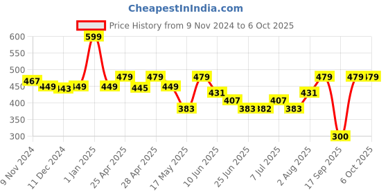 ajio.com macmerise Hello Mr Pluto Designer Diaries macmerise Price History Graph from 9 Nov 2024 to 5 Oct 2025