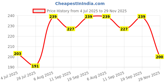 ajio.com macmerise Hogwarts Sigil Fridge Magnet macmerise Price History Graph from 4 Jul 2025 to 29 Nov 2025
