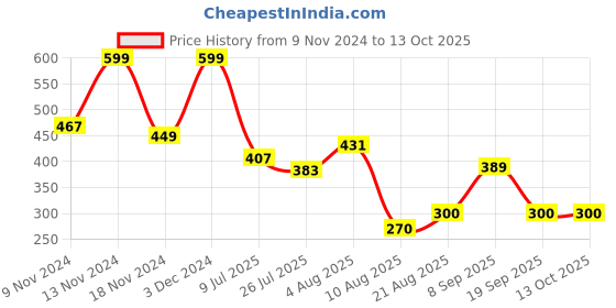 ajio.com macmerise Hulk Comic Print Diary macmerise Price History Graph from 9 Nov 2024 to 13 Oct 2025