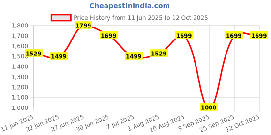 ajio.com macmerise Hulk Typo Laptop Sleeve macmerise Price History Graph from 11 Jun 2025 to 12 Oct 2025