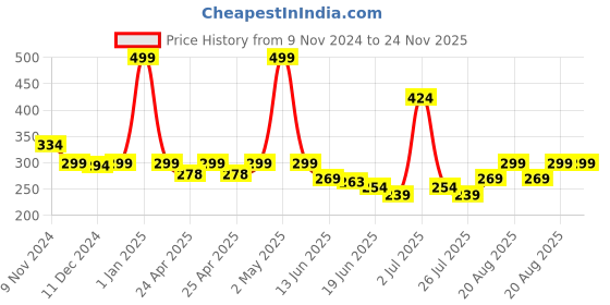 ajio.com macmerise Illuminated Iron-Man Print Mouse Pad macmerise Price History Graph from 9 Nov 2024 to 23 Nov 2025