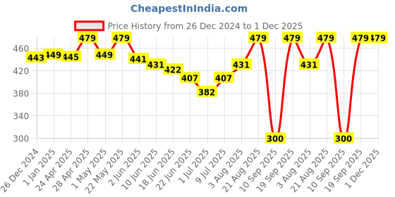 ajio.com macmerise Iron Man Infinity Arc Reactor Notebook Hard Cover A5 Ruled macmerise Price History Graph from 26 Dec 2024 to 30 Nov 2025