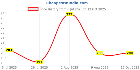 ajio.com macmerise Ironman Kawaii Fridge Magnet macmerise Price History Graph from 6 Jul 2025 to 11 Oct 2025