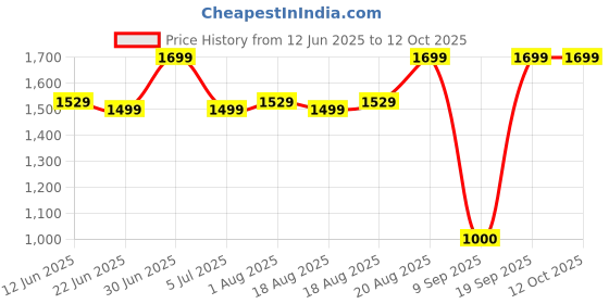 ajio.com macmerise Man Vs Machine Laptop Sleeve macmerise Price History Graph from 12 Jun 2025 to 12 Oct 2025