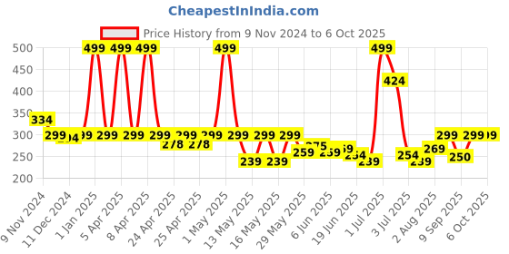 ajio.com macmerise Man vs Machine Mouse Pad macmerise Price History Graph from 9 Nov 2024 to 6 Oct 2025