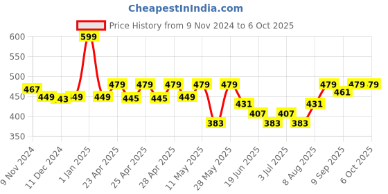 ajio.com macmerise Mark 42 Designer Diary macmerise Price History Graph from 9 Nov 2024 to 6 Oct 2025