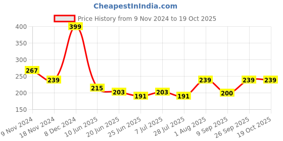 ajio.com macmerise Mickey Smileys Circular Coaster macmerise Price History Graph from 9 Nov 2024 to 17 Oct 2025