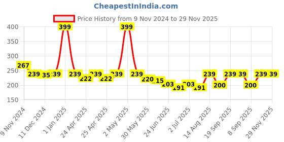 ajio.com macmerise Minimalistic Deadpool Coaster macmerise Price History Graph from 9 Nov 2024 to 29 Nov 2025