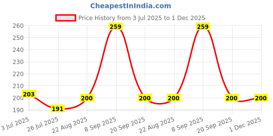 ajio.com macmerise Oh Olaf Fridge Magnet macmerise Price History Graph from 3 Jul 2025 to 30 Nov 2025