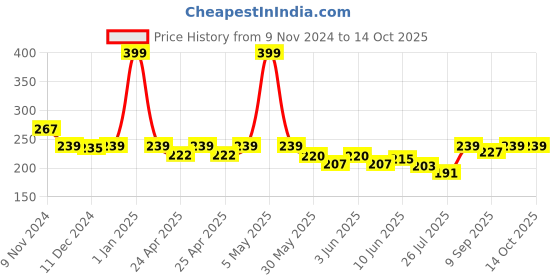 ajio.com macmerise Quack Off Circular Coaster macmerise Price History Graph from 9 Nov 2024 to 14 Oct 2025