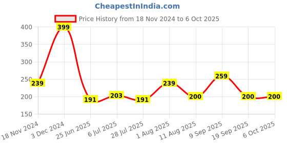 ajio.com macmerise Rusted Captains Shield Circular Coaster macmerise Price History Graph from 18 Nov 2024 to 5 Oct 2025